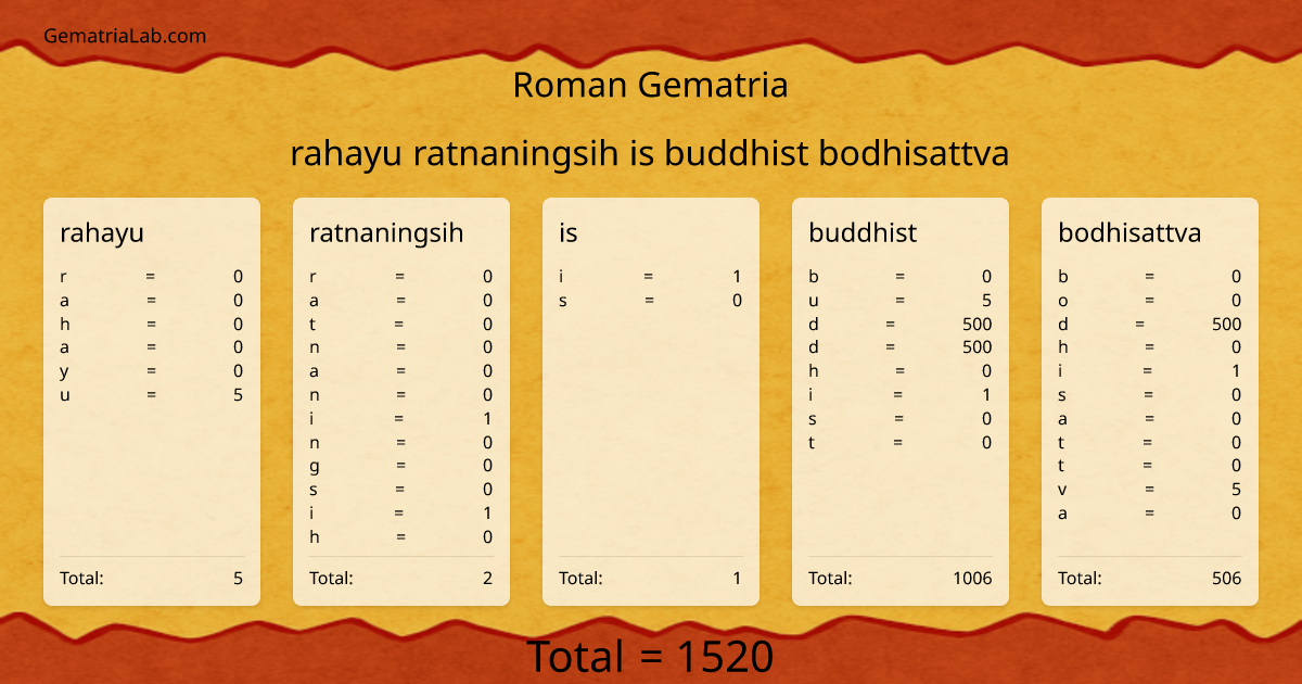 rahayu ratnaningsih is buddhist bodhisattva in roman Gematria